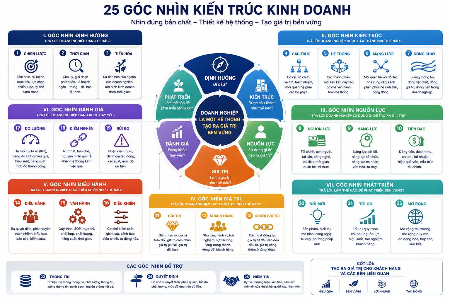 25 góc nhìn kiến trúc kinh doanh.png